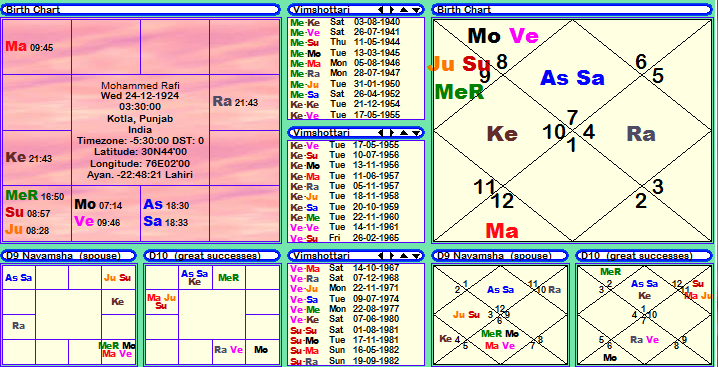 Horoscope Janam Patri Janam Kundali Birth Chart Of Mohammed Rafi