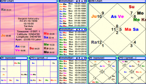 Benjamin Netanyahu, Horoscope, janma kundali, janam patri, birth chart