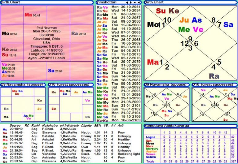 Paul Newman horoscope, janma kundali, janam patri, birth chart