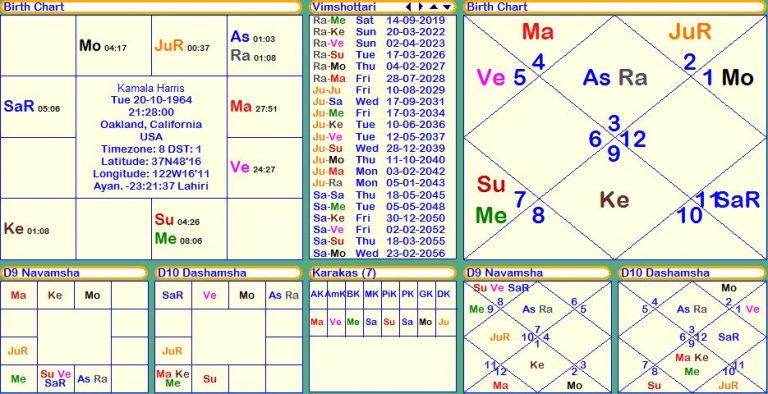 Kamala Harris Horoscope, janam kundali, janam patri, birth chart