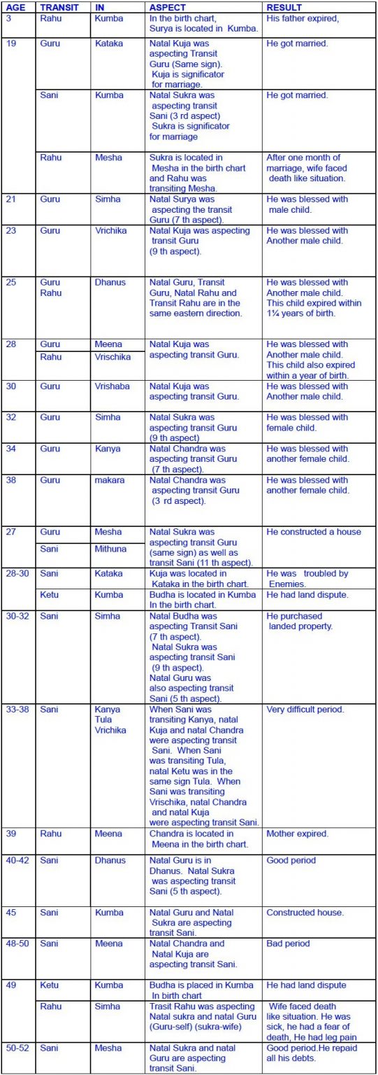 Nadi astrology - detailed chart analysis