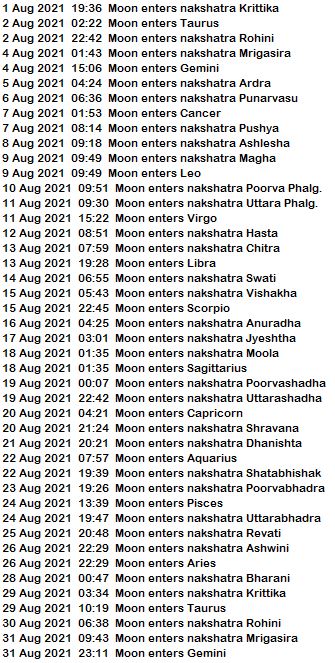 All The Rasi And Nakshatra Transits Of Moon In August 21