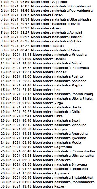 All The Rasi And Nakshatra Transits Of Moon In June 21